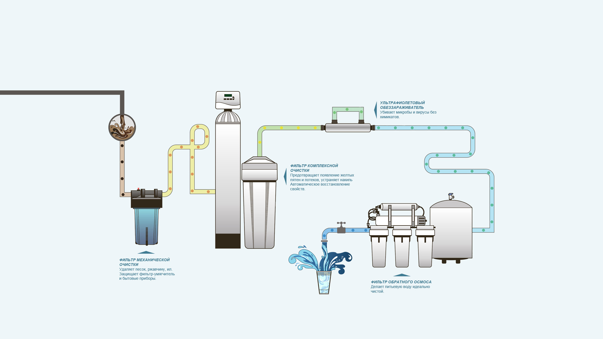 Типы систем очистки воды